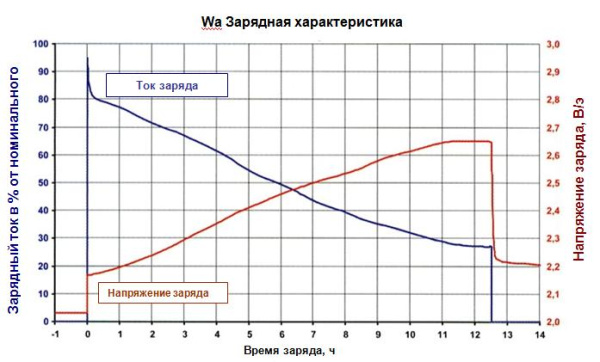 Зарядное устройство для вилочных погрузчиков D80/120 с цифр. дисплеем. GFS STANDART (Германия)